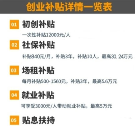 補貼金額詳情